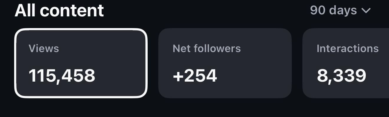 Instagram Insights, last 90 days: 115,458 views, plus 254 net followers, 8,339 interactions