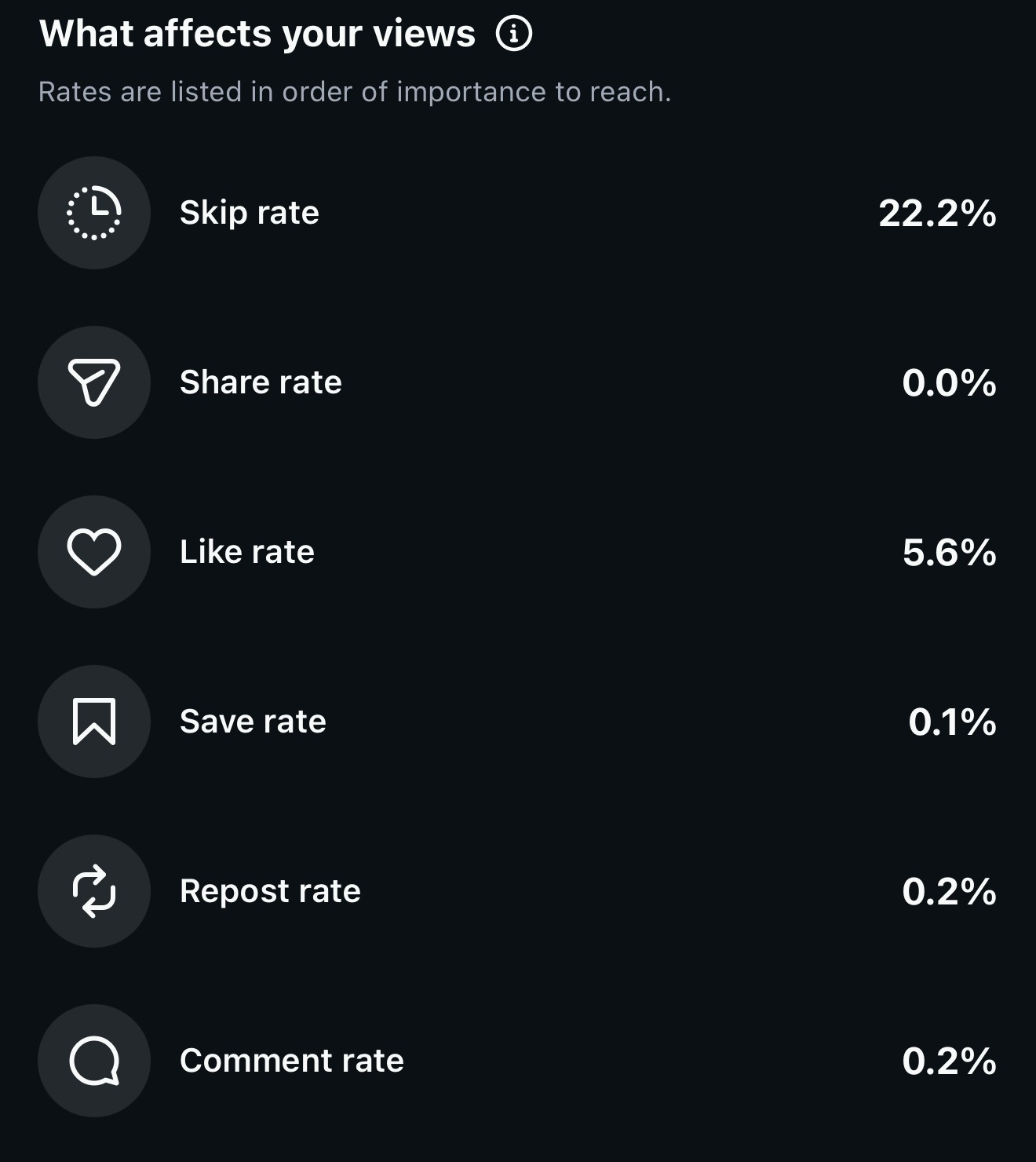 Same reel: 22.2 percent skip rate, 5.6 percent like rate