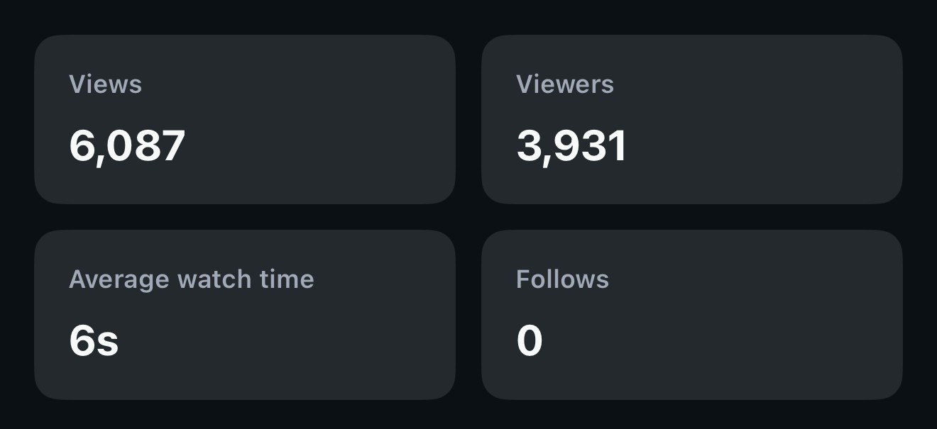 Reel insights: 6,087 views and 3,931 viewers, average watch time 6 seconds